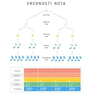Music Notes Value Educational Poster