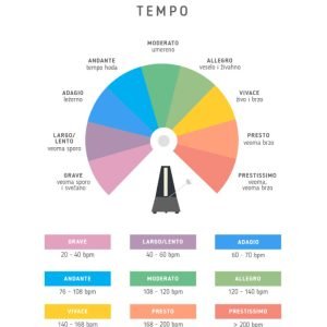 Music Tempo Educational Poster
